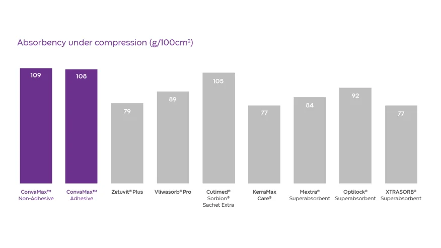 A bar graph comparing the absorbency of various superabsorber dressings under 40mmHg compression.