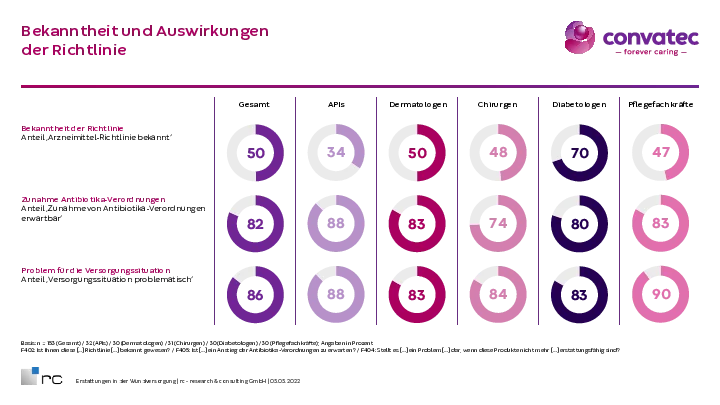 Convatec Umfrage: Erstattung Wundversorgung